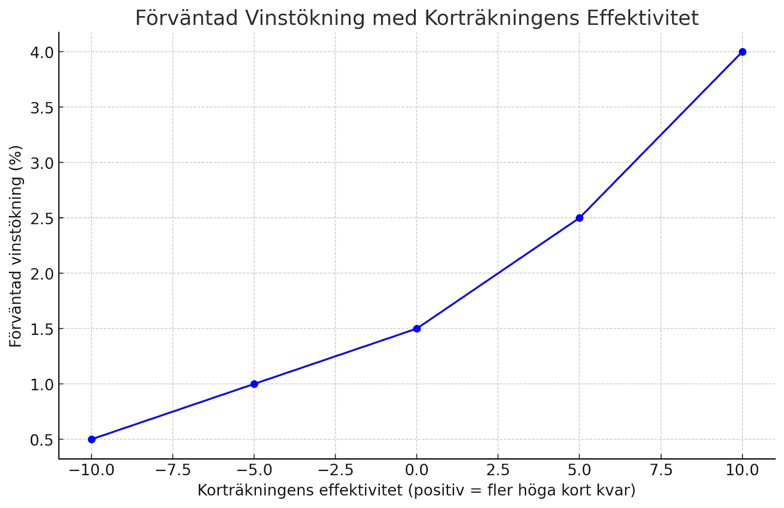 förväntad vinstökning med korträkning