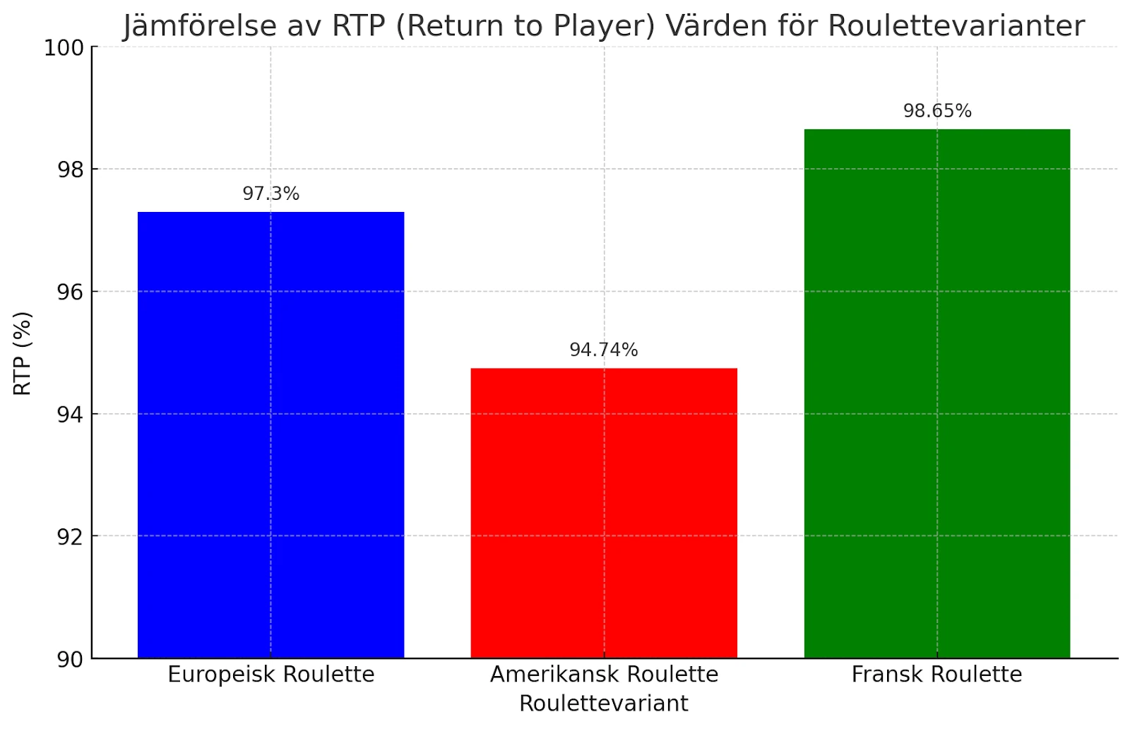 rtp på roulettespel