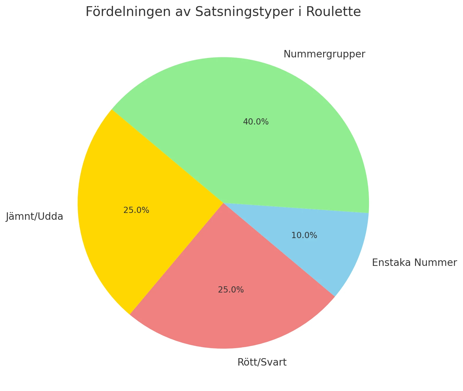 Roulette Odds och Satsningar